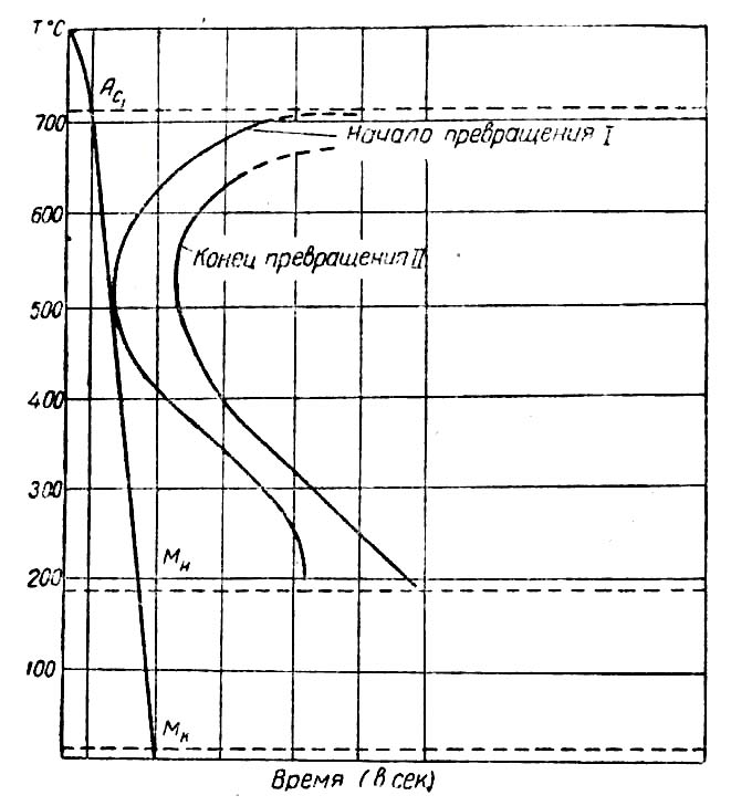 Диаграмма изотермического превращения