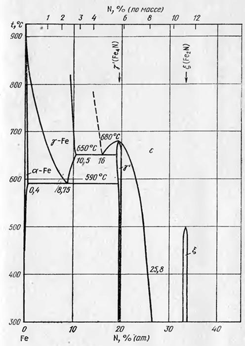 Диаграммы азота. Диаграмма состояния железо азот. Диаграмма железо азот. Диаграмма состояния азота. Диаграмма алюминий азот.