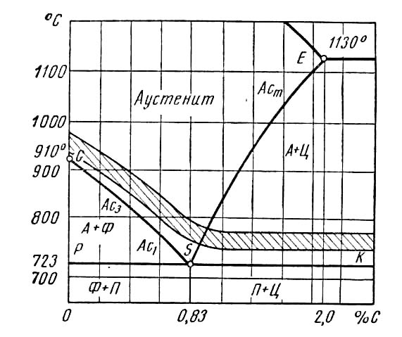 До какой температуры должна быть нагрета сталь при отжиге До какой температуры должна быть нагрета сталь при отжиге thumbnail