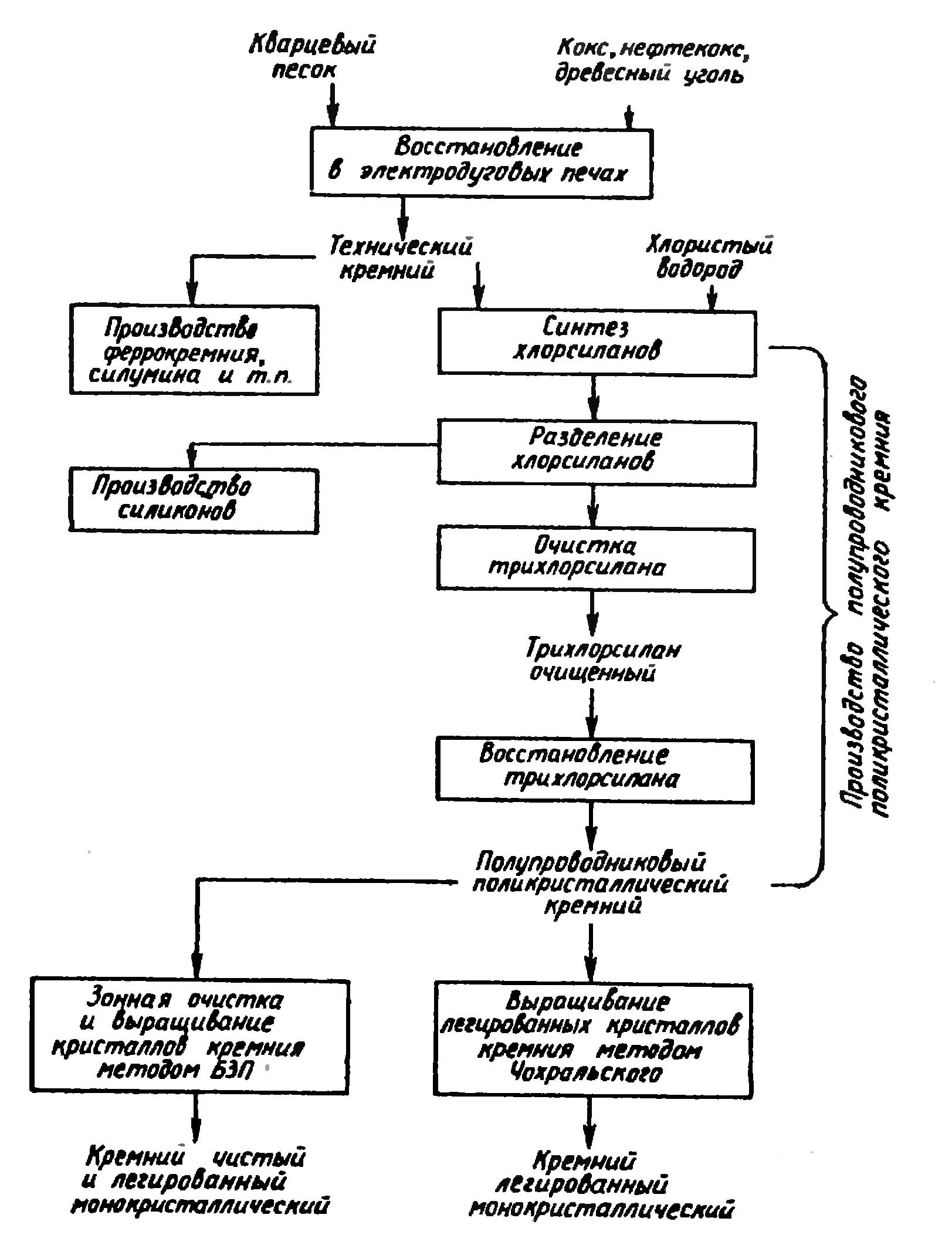 Получение технический. Схема производства кремния. Технологическая схема производства карбида кремния. Схема производства технического кремния. Технология производства полупроводникового кремния.