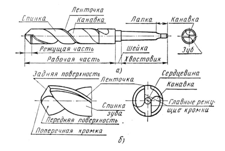 Какой позицией на рисунке показана направляющая часть сверла