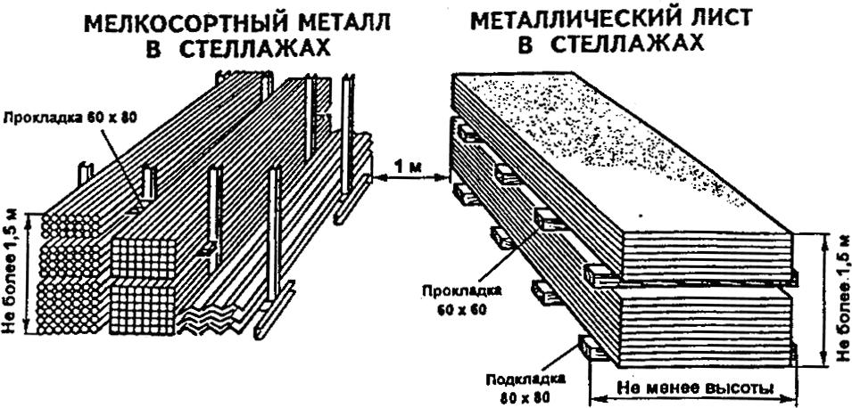 Схема складирования рулонных материалов