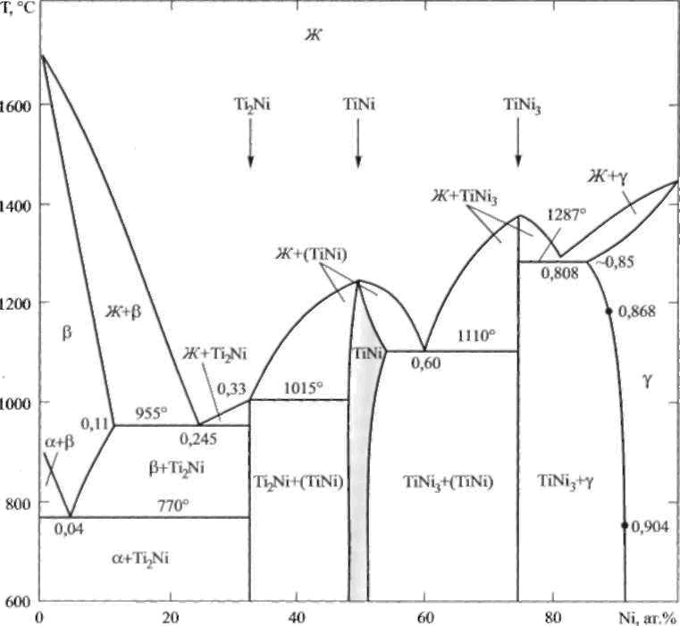 Никель титан диаграмма