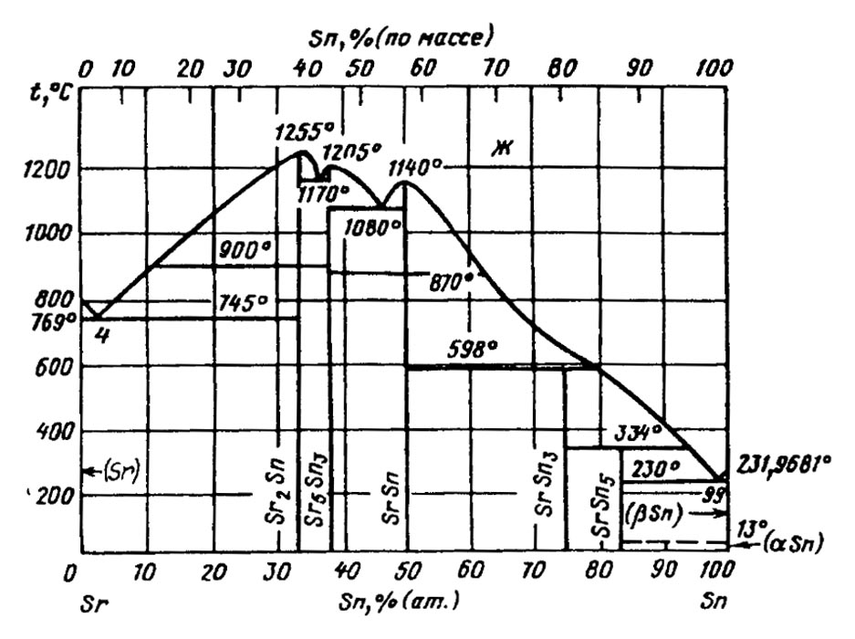 Диаграмма состояния свинца. Диаграмма сплавов олово-свинец. Диаграмма состояния свинец олово. Диаграмма состояния сплавов свинец олово. Фазовая диаграмма сплава свинец олово.