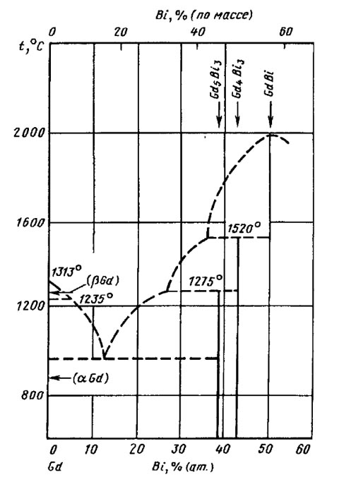 Диаграмма состояния висмут сурьма