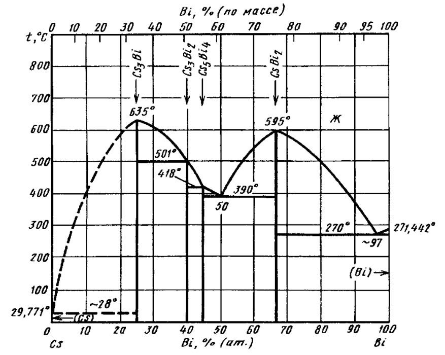 Диаграмма состояния висмут сурьма