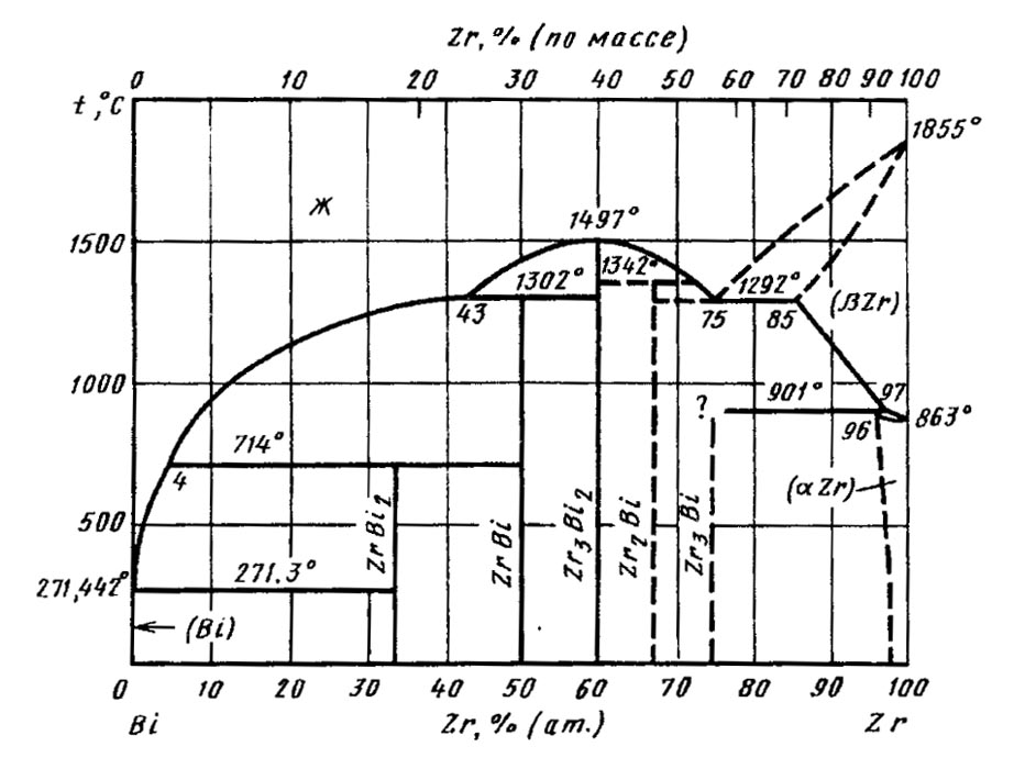 Bi mn. Диаграмма состояния железо цирконий. Диаграмма состояния Fe ZR. Диаграмма состояния железо- гафний. Диаграмма состояния железо алюминий.