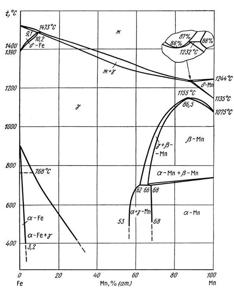 Марганец fe железо. Диаграмма железо Марганец. Железо Марганец диаграмма состояния. Диаграмма состояния Fe-MN. Диаграмма сплава железо Марганец.