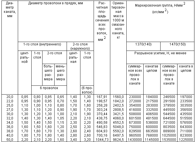 Диаметр троса. Канат ЛК-Р 6х19 расшифровка. Канат 22-г-1-н-1370. Конструкция каната 6х19(1+6+6/6)+1о.с.. Канат двойной свивки типа ЛК-Р 6х19 схема.