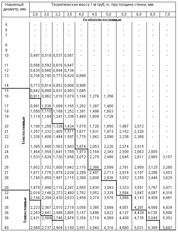 Сечение труб сталь. Труба ГОСТ 8734-75 вес 1 метра. ГОСТ 8734-75 трубы стальные бесшовные. Труба ГОСТ 8734-75 вес таблица. Шероховатость поверхности трубы по ГОСТ 8734-75.